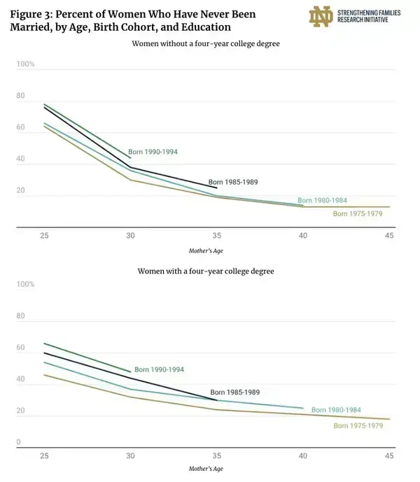Two line graphs: percent never married by age, birth cohort, education. College-educated women show lower unmarried percentages.